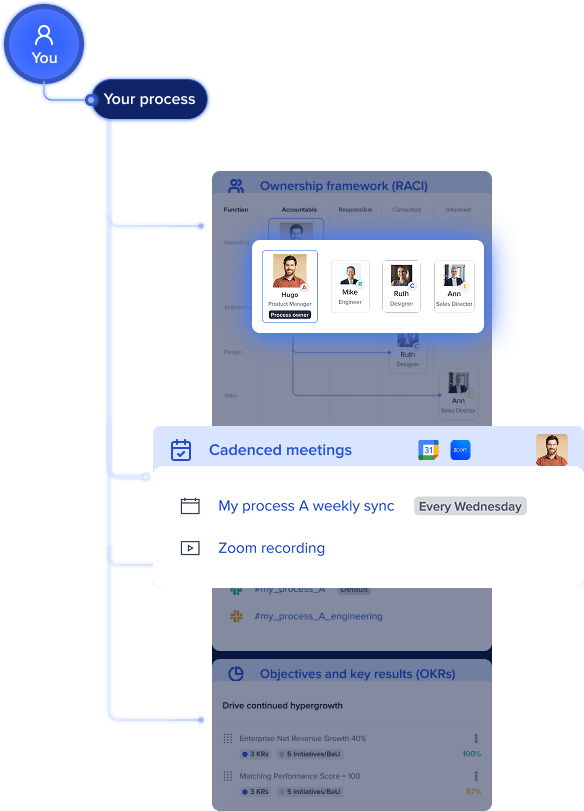 Connect meetings to your processes