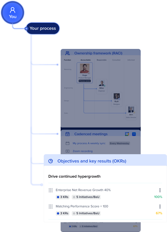 Measure the impact of your processes