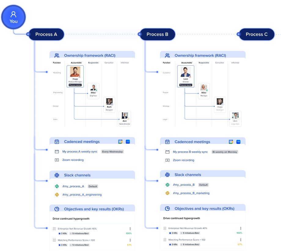 Scale operational impact across your business
