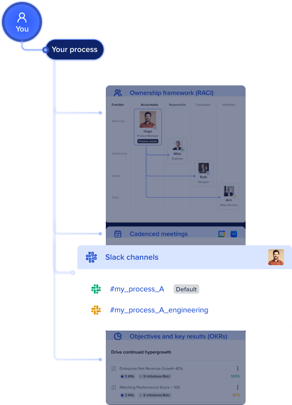 Create Slack channels for your processes
